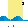 USCG tide chart for Tuesday, April 2, 2024