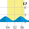 USCG tide chart for Friday, May 17, 2024