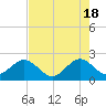 USCG tide chart for Saturday, May 18, 2024