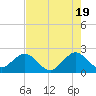 USCG tide chart for Sunday, May 19, 2024