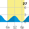 USCG tide chart for Monday, May 27, 2024