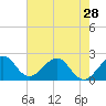 USCG tide chart for Tuesday, May 28, 2024