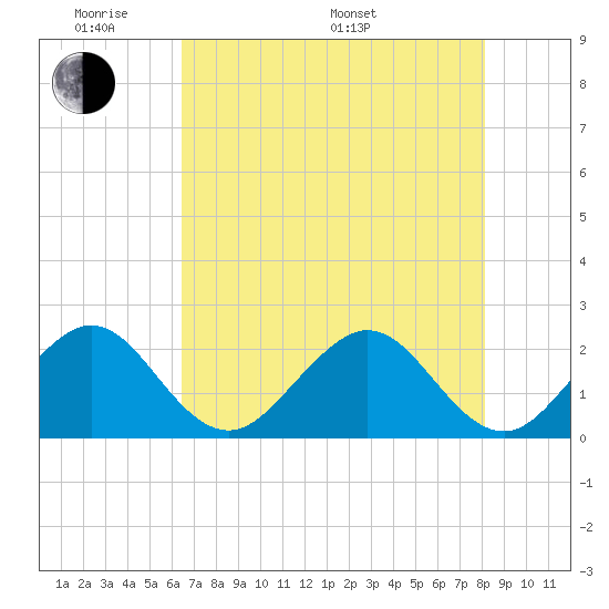 USCG tide chart for Thursday, May 30, 2024