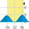 USCG tide chart for Saturday, May 4, 2024