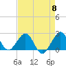 USCG tide chart for Wednesday, May 8, 2024
