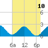USCG tide chart for Monday, June 10, 2024