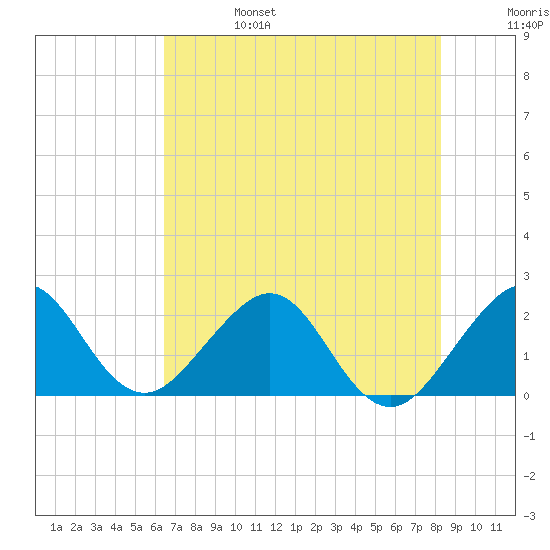 USCG tide chart for Tuesday, June 25, 2024