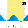 USCG tide chart for Tuesday, June 25, 2024
