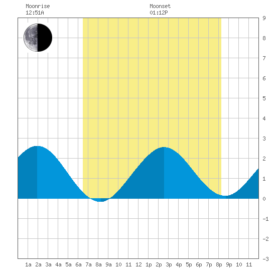 USCG tide chart for Friday, June 28, 2024
