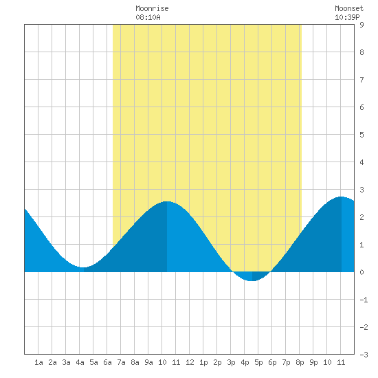 USCG tide chart for Saturday, June 8, 2024