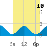USCG tide chart for Wednesday, July 10, 2024