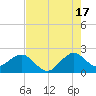 USCG tide chart for Wednesday, July 17, 2024