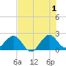 USCG tide chart for Monday, July 1, 2024