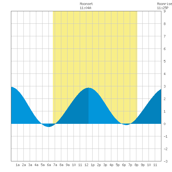 USCG tide chart for Thursday, July 25, 2024
