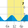 USCG tide chart for Sunday, July 7, 2024