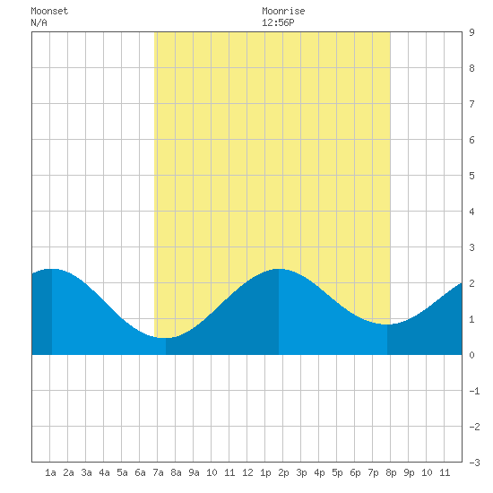 USCG tide chart for Sunday, August 11, 2024