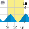 USCG tide chart for Monday, August 19, 2024