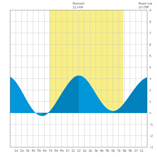 USCG tide chart for Friday, August 23, 2024