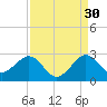 USCG tide chart for Friday, August 30, 2024