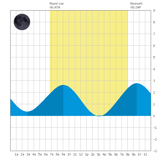 USCG tide chart for Sunday, August 4, 2024