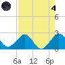 USCG tide chart for Sunday, August 4, 2024