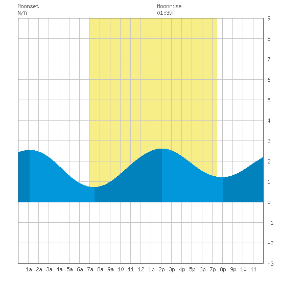 USCG tide chart for Tuesday, September 10, 2024