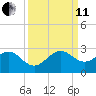 USCG tide chart for Wednesday, September 11, 2024