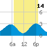 USCG tide chart for Saturday, September 14, 2024