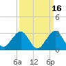 USCG tide chart for Monday, September 16, 2024