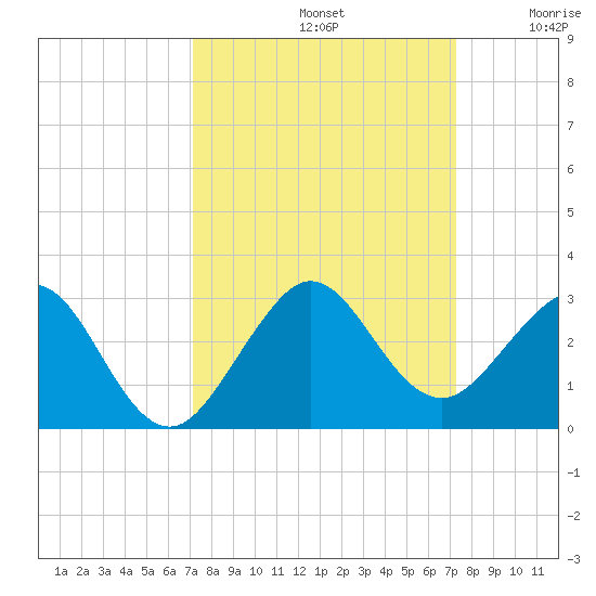 USCG tide chart for Sunday, September 22, 2024