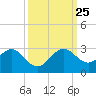 USCG tide chart for Wednesday, September 25, 2024