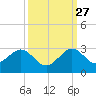 USCG tide chart for Friday, September 27, 2024