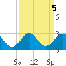 USCG tide chart for Thursday, September 5, 2024