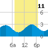 USCG tide chart for Friday, October 11, 2024