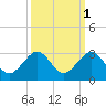 USCG tide chart for Tuesday, October 1, 2024