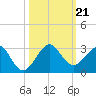 USCG tide chart for Monday, October 21, 2024