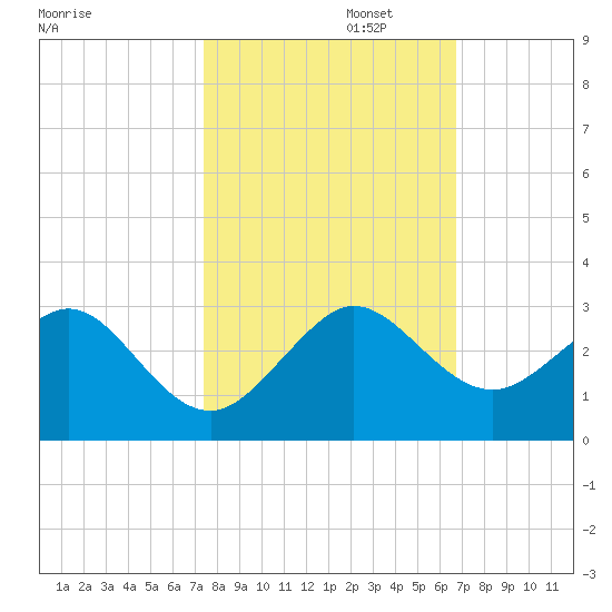 USCG tide chart for Wednesday, October 23, 2024