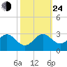 USCG tide chart for Thursday, October 24, 2024
