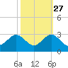 USCG tide chart for Sunday, October 27, 2024