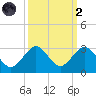 USCG tide chart for Wednesday, October 2, 2024
