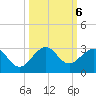 USCG tide chart for Sunday, October 6, 2024