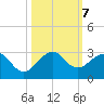 USCG tide chart for Monday, October 7, 2024