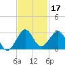 USCG tide chart for Sunday, November 17, 2024