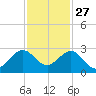 USCG tide chart for Wednesday, November 27, 2024