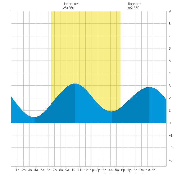 USCG tide chart for Sunday, November 3, 2024