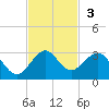 USCG tide chart for Sunday, November 3, 2024