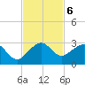 USCG tide chart for Wednesday, November 6, 2024