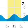 USCG tide chart for Thursday, November 7, 2024