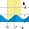 USCG tide chart for Friday, November 8, 2024