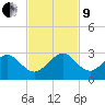USCG tide chart for Saturday, November 9, 2024